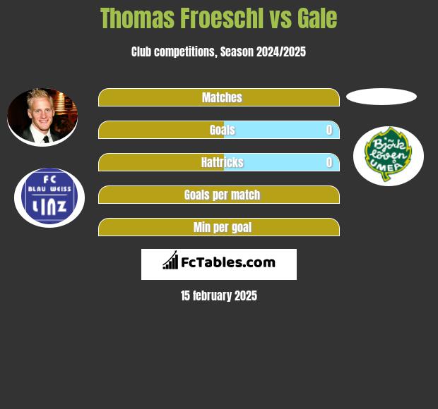 Thomas Froeschl vs Gale h2h player stats