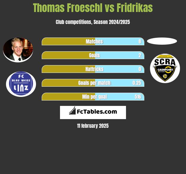 Thomas Froeschl vs Fridrikas h2h player stats