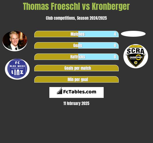 Thomas Froeschl vs Kronberger h2h player stats