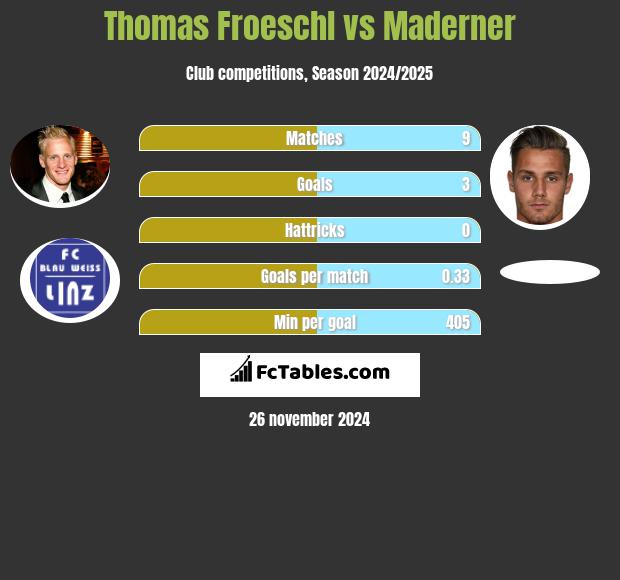 Thomas Froeschl vs Maderner h2h player stats