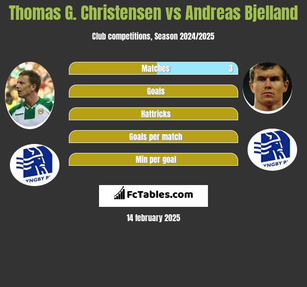 Thomas G. Christensen vs Andreas Bjelland h2h player stats