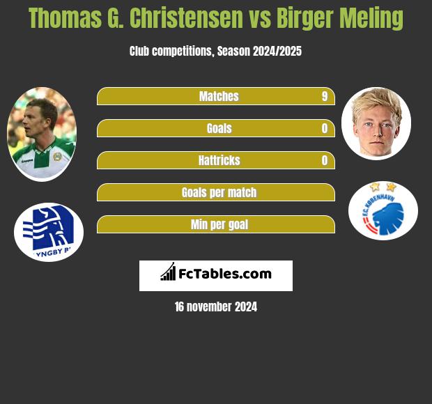 Thomas G. Christensen vs Birger Meling h2h player stats