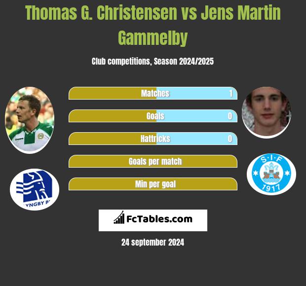 Thomas G. Christensen vs Jens Martin Gammelby h2h player stats