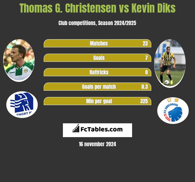 Thomas G. Christensen vs Kevin Diks h2h player stats