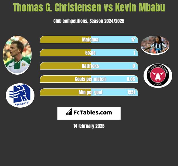 Thomas G. Christensen vs Kevin Mbabu h2h player stats