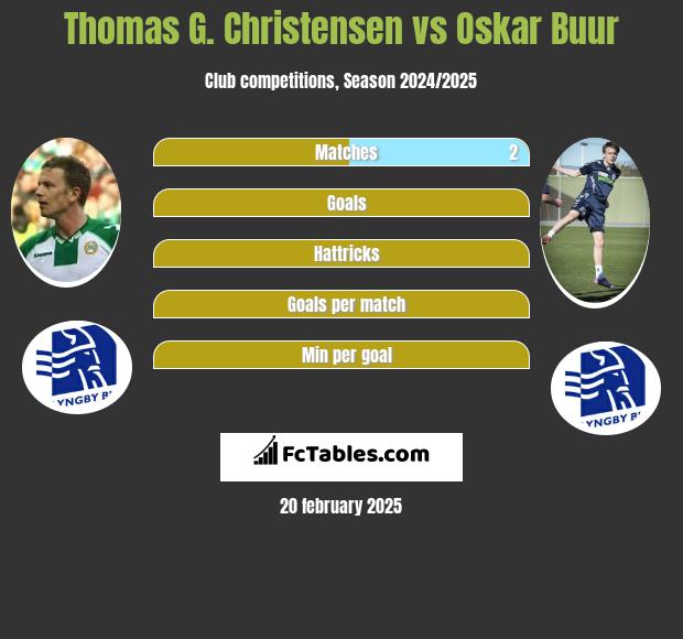 Thomas G. Christensen vs Oskar Buur h2h player stats