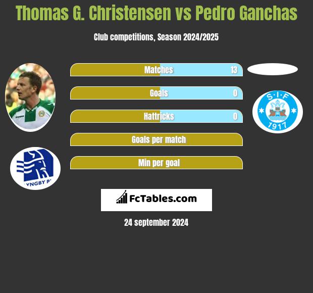 Thomas G. Christensen vs Pedro Ganchas h2h player stats