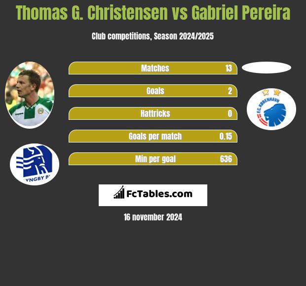 Thomas G. Christensen vs Gabriel Pereira h2h player stats