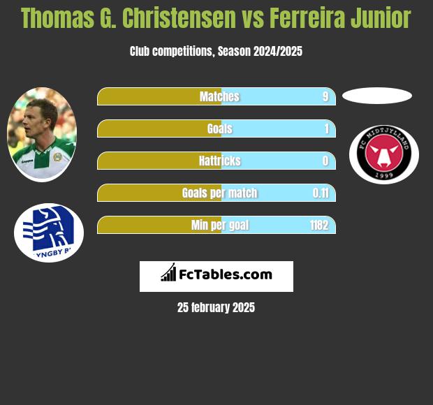 Thomas G. Christensen vs Ferreira Junior h2h player stats