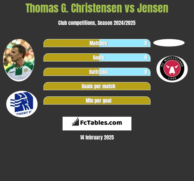 Thomas G. Christensen vs Jensen h2h player stats