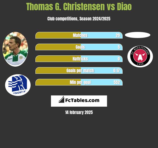 Thomas G. Christensen vs Diao h2h player stats