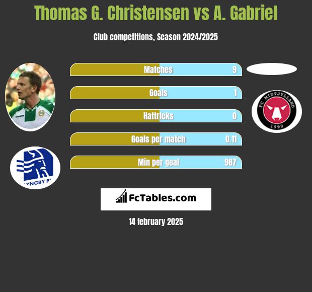 Thomas G. Christensen vs A. Gabriel h2h player stats