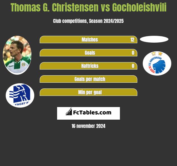 Thomas G. Christensen vs Gocholeishvili h2h player stats