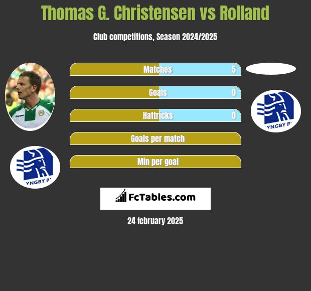 Thomas G. Christensen vs Rolland h2h player stats