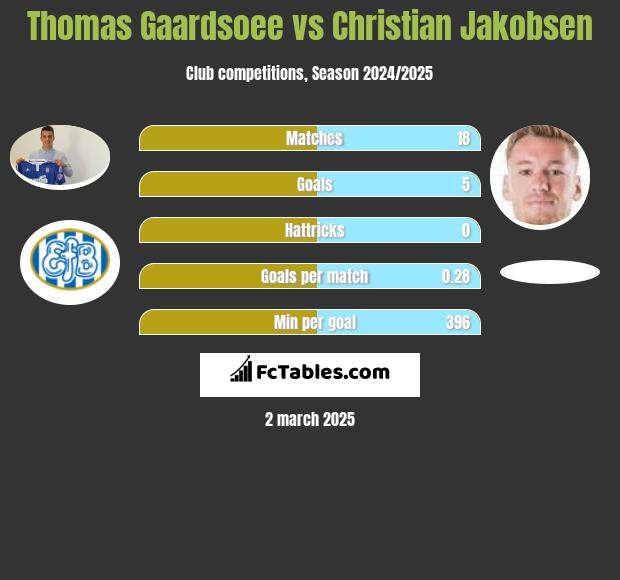 Thomas Gaardsoee vs Christian Jakobsen h2h player stats