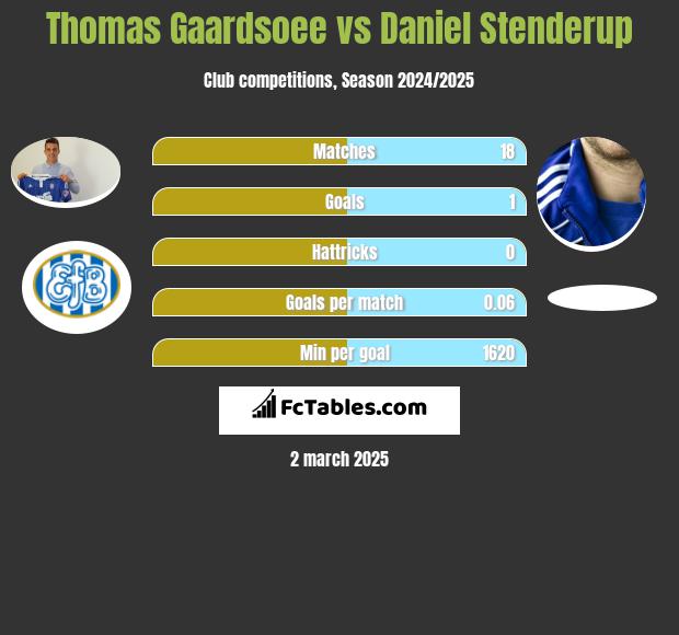 Thomas Gaardsoee vs Daniel Stenderup h2h player stats