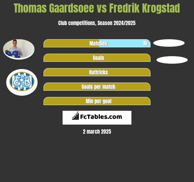 Thomas Gaardsoee vs Fredrik Krogstad h2h player stats