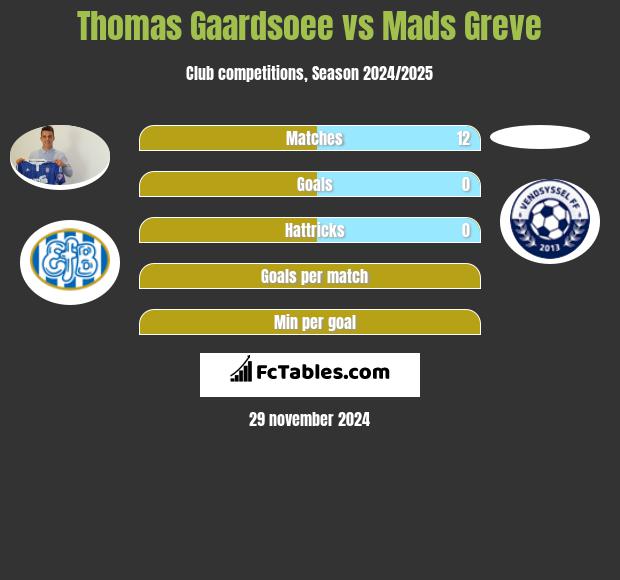 Thomas Gaardsoee vs Mads Greve h2h player stats