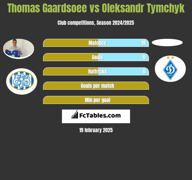 Thomas Gaardsoee vs Oleksandr Tymchyk h2h player stats