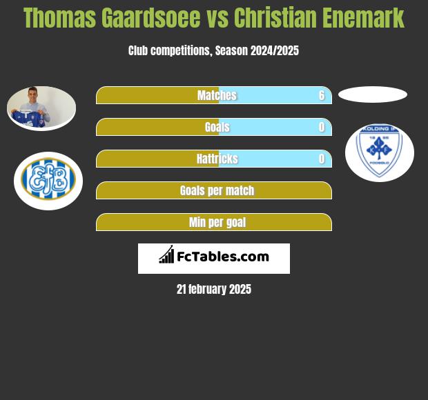 Thomas Gaardsoee vs Christian Enemark h2h player stats