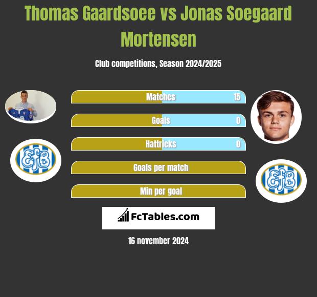 Thomas Gaardsoee vs Jonas Soegaard Mortensen h2h player stats