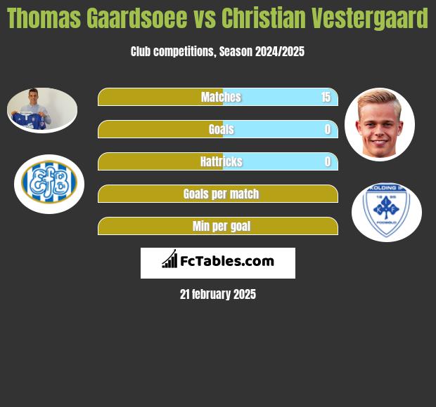 Thomas Gaardsoee vs Christian Vestergaard h2h player stats