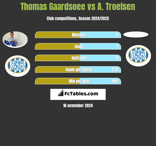 Thomas Gaardsoee vs A. Troelsen h2h player stats