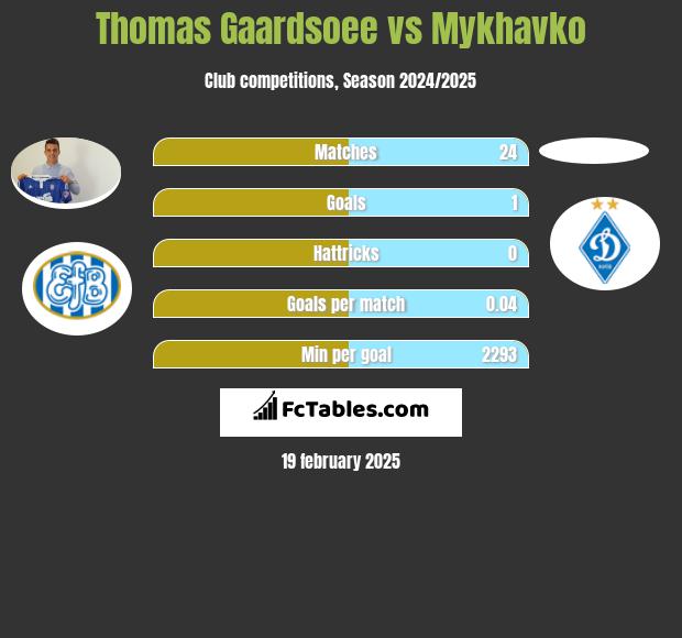 Thomas Gaardsoee vs Mykhavko h2h player stats