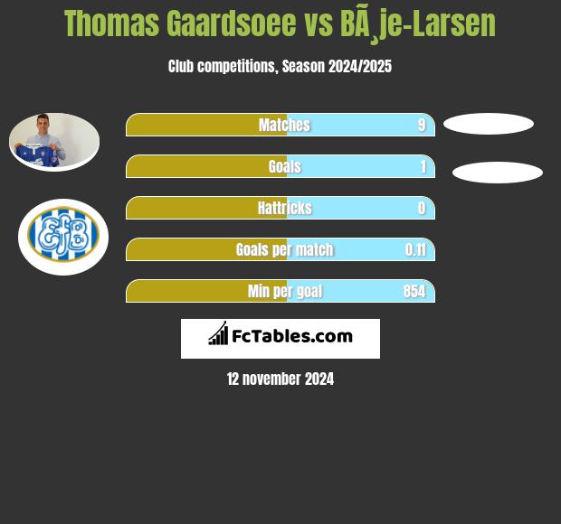 Thomas Gaardsoee vs BÃ¸je-Larsen h2h player stats