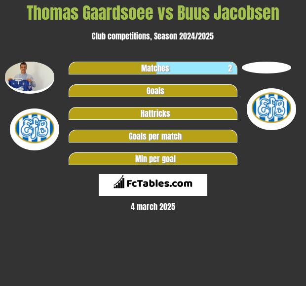 Thomas Gaardsoee vs Buus Jacobsen h2h player stats