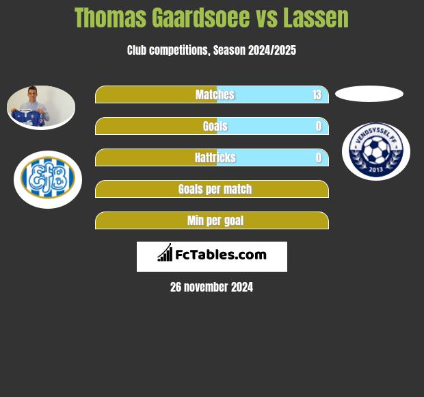 Thomas Gaardsoee vs Lassen h2h player stats