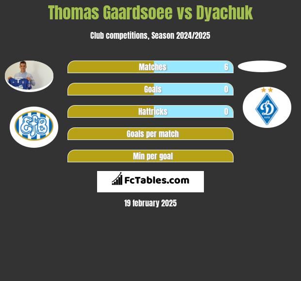 Thomas Gaardsoee vs Dyachuk h2h player stats