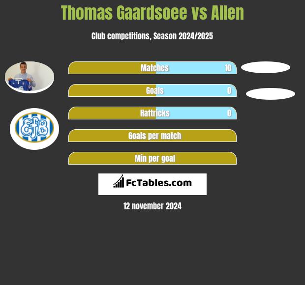 Thomas Gaardsoee vs Allen h2h player stats