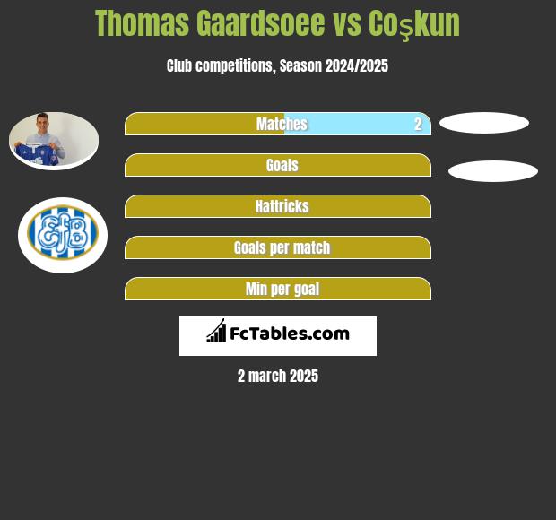 Thomas Gaardsoee vs Coşkun h2h player stats