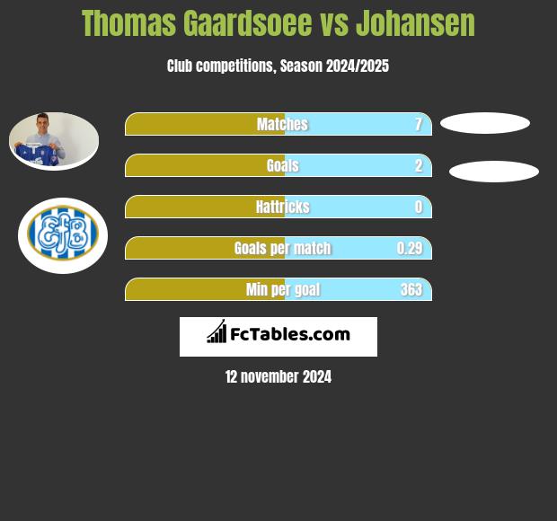 Thomas Gaardsoee vs Johansen h2h player stats