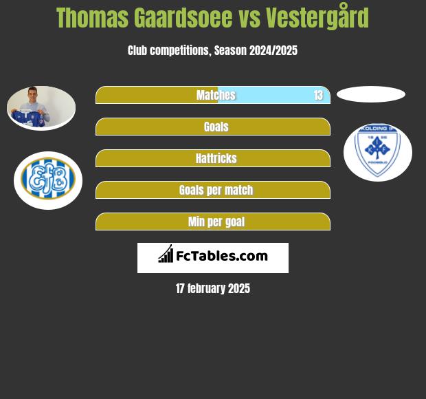 Thomas Gaardsoee vs Vestergård h2h player stats