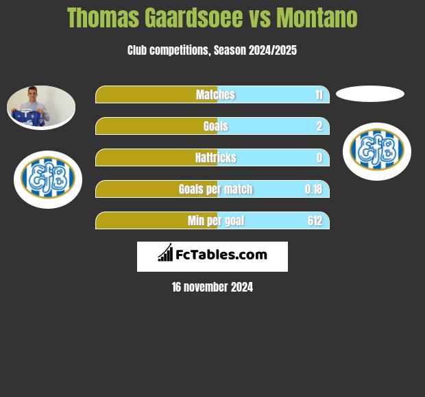 Thomas Gaardsoee vs Montano h2h player stats