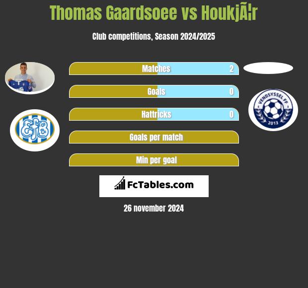 Thomas Gaardsoee vs HoukjÃ¦r h2h player stats