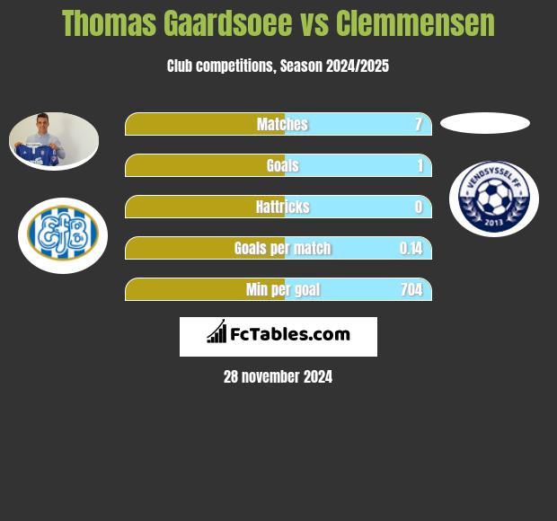 Thomas Gaardsoee vs Clemmensen h2h player stats