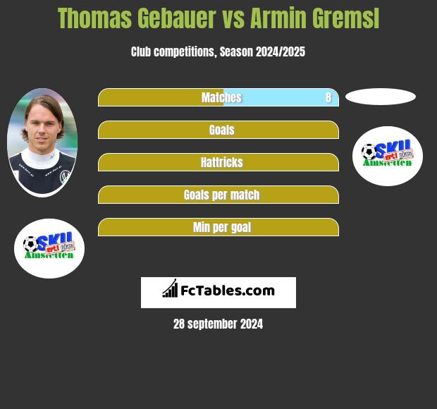 Thomas Gebauer vs Armin Gremsl h2h player stats