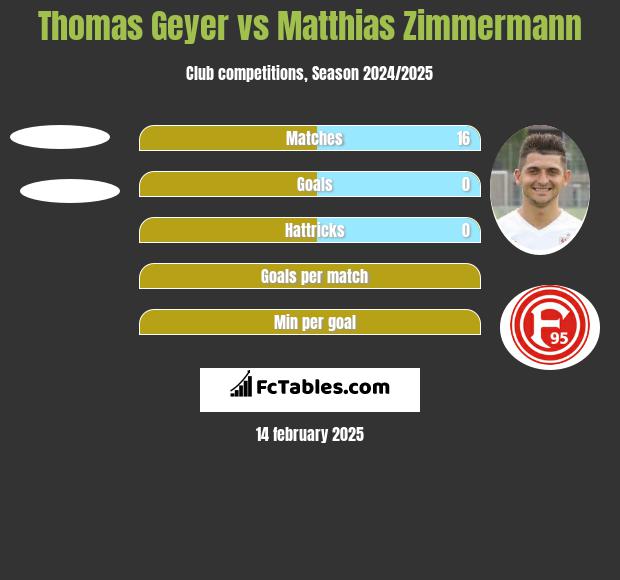 Thomas Geyer vs Matthias Zimmermann h2h player stats