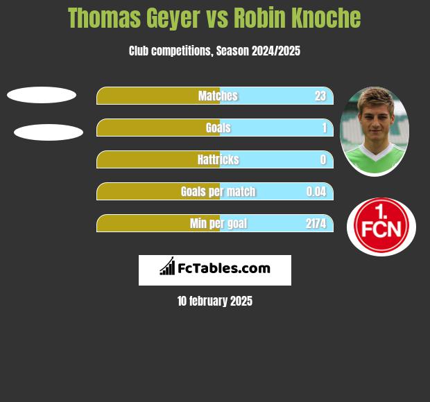 Thomas Geyer vs Robin Knoche h2h player stats