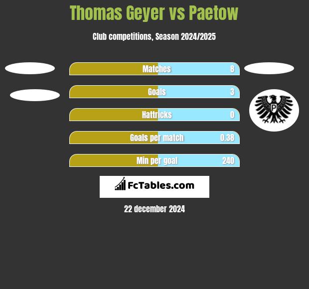 Thomas Geyer vs Paetow h2h player stats