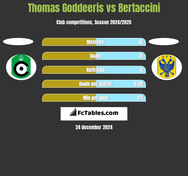 Thomas Goddeeris vs Bertaccini h2h player stats