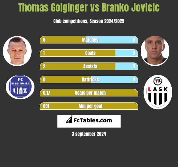 Thomas Goiginger vs Branko Jovicic h2h player stats