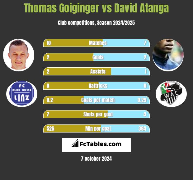 Thomas Goiginger vs David Atanga h2h player stats