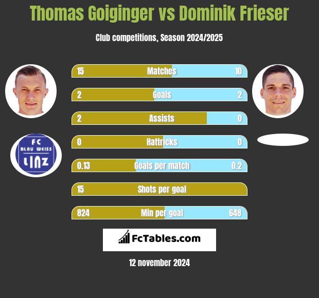 Thomas Goiginger vs Dominik Frieser h2h player stats