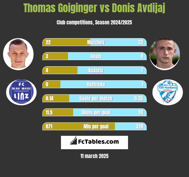 Thomas Goiginger vs Donis Avdijaj h2h player stats