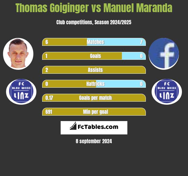 Thomas Goiginger vs Manuel Maranda h2h player stats