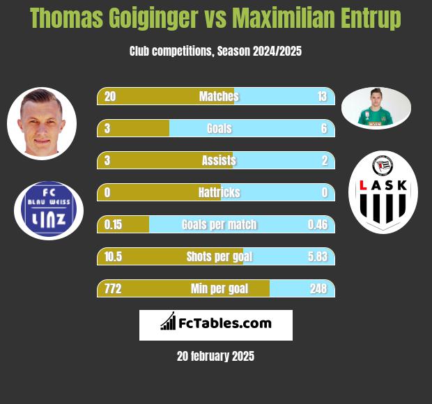 Thomas Goiginger vs Maximilian Entrup h2h player stats